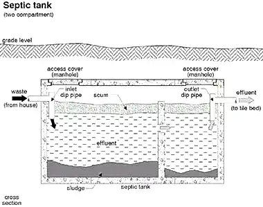 septic tank